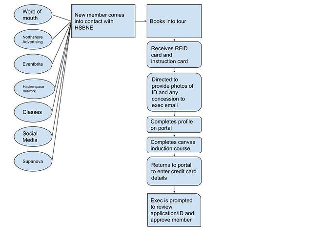 New onboarding flow