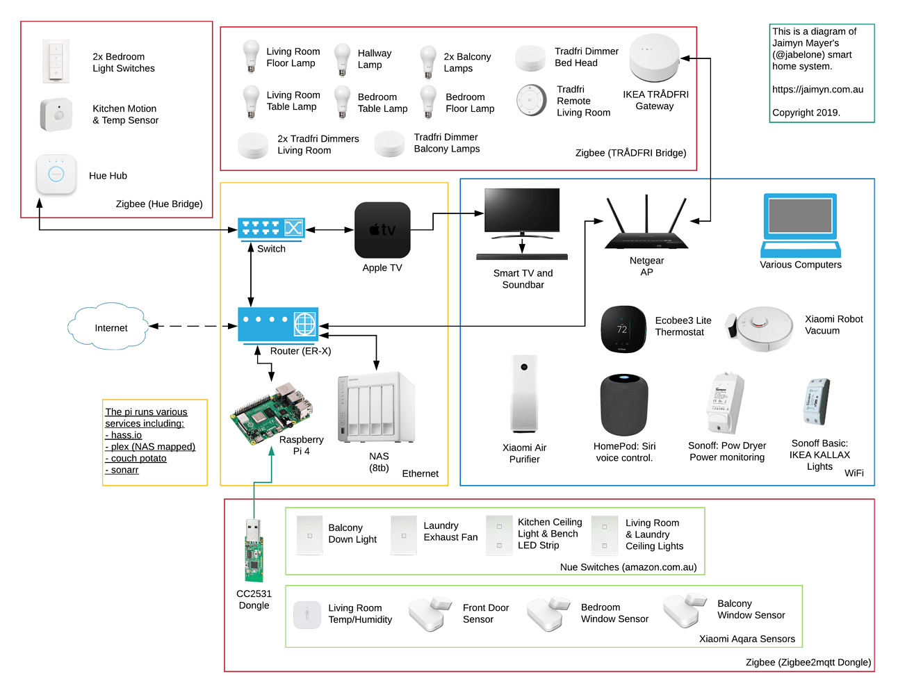 Схема умного дома на ZIGBEE