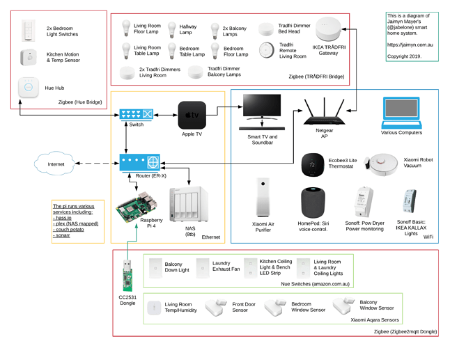 My smart home system – Jaimyn's Blog